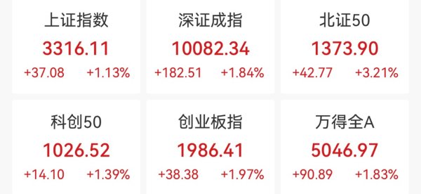 优速配资 沪指重上3300点：近5000股飘红，可控核聚变概念大涨