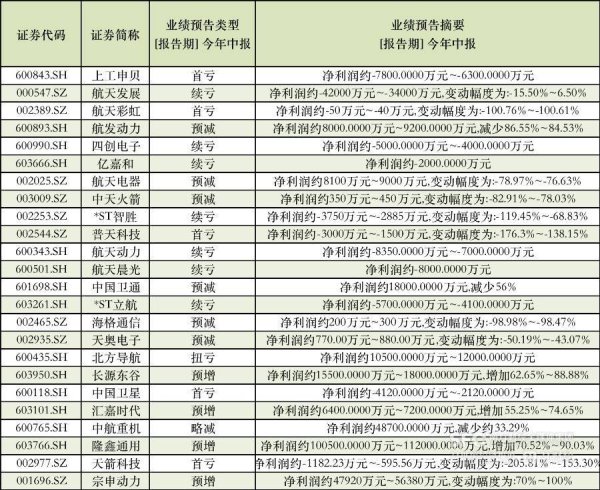 云天华成 24家低空企业披露业绩预告：上工申贝、航天彩虹等预亏