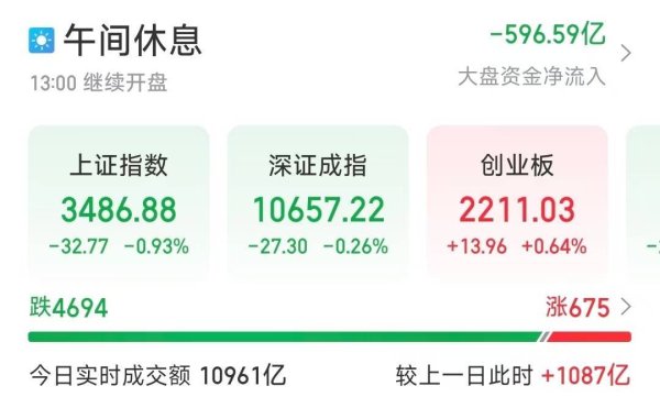 K线猎手 沪指半日跌近1％，失守3500点